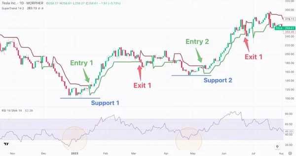 indicateur supertrend Entrée/Sortie/Support