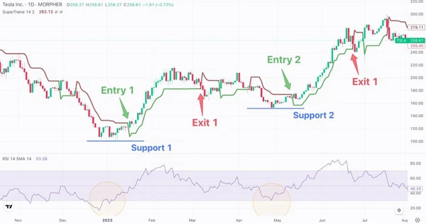 supertrend indicator Entry/Exit/Support 