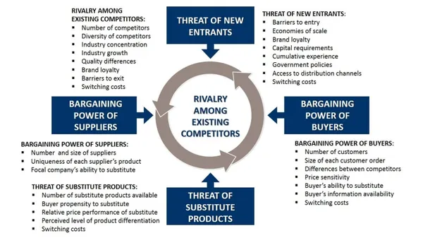 Las 5 Fuerzas de Porter