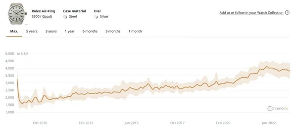 Rolex Air King price chart