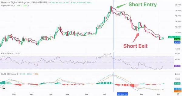 gráfico del indicador supertendencia