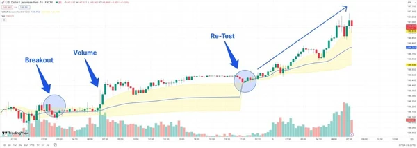 Стратегия VWAP USD/JPY