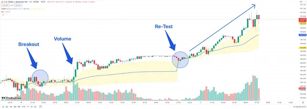 Стратегия VWAP для USD/JPY