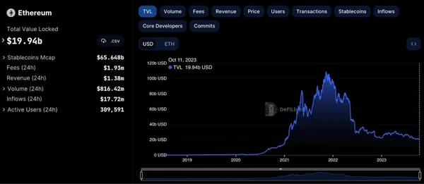 Ethereum TVL