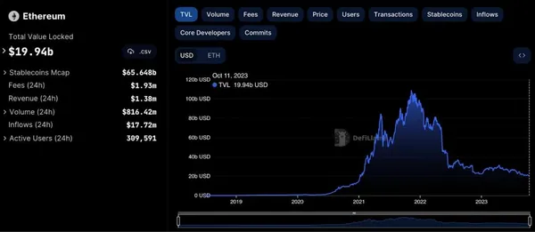 TVL de Ethereum