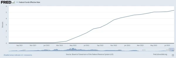 FED Funds Rate