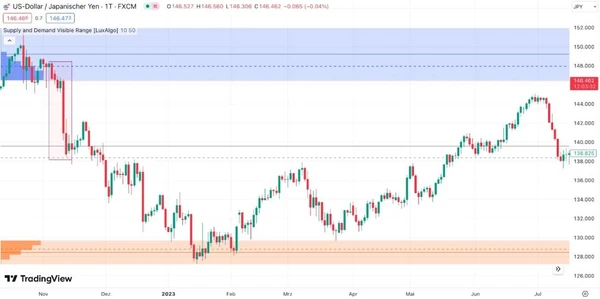 Zona de Oferta USD/JPY