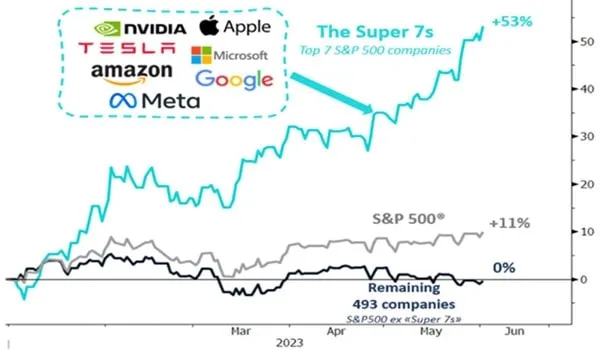 S&P vs. 7 größte Unternehmen nach Marktkapitalisierung