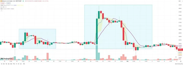 Стратегия VWAP Биткойн