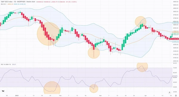 Stratégie de Trading d'Indices