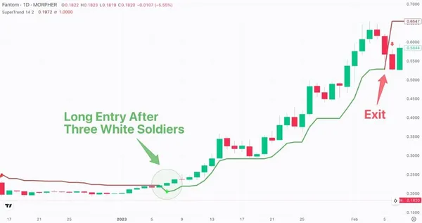 supertrend indicator und candlestick patterns