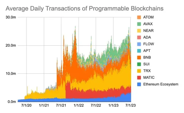 Transacciones Promedio Ethereum y L2s