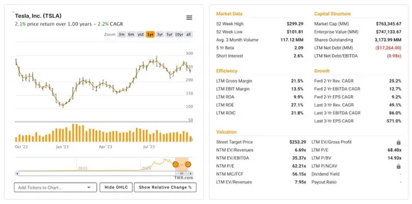 Indicateurs de Tesla