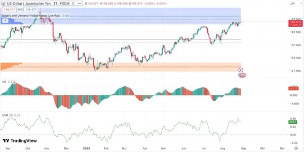 Zonas de Oferta y Demanda USD/JPY