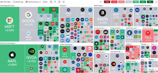 Sector Heat Map Stocks