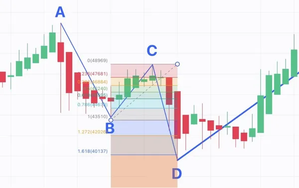 Паттерн ABCD