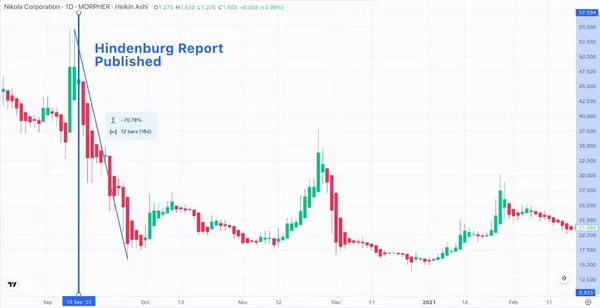 Hindenburg Research Sell-Off