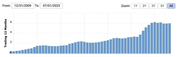 Apple EPS increase