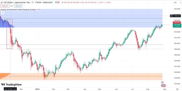 Zone de Offre et de Demande USD/JPY