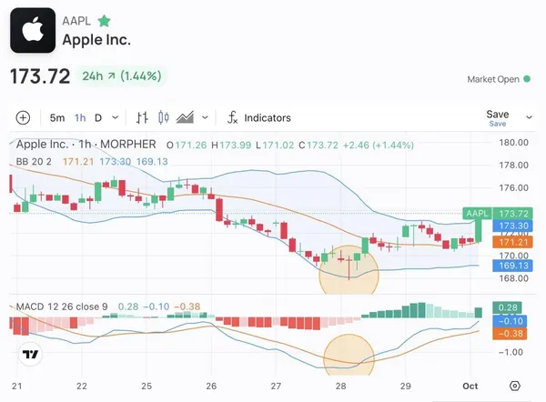 Trading d'Actions Apple 