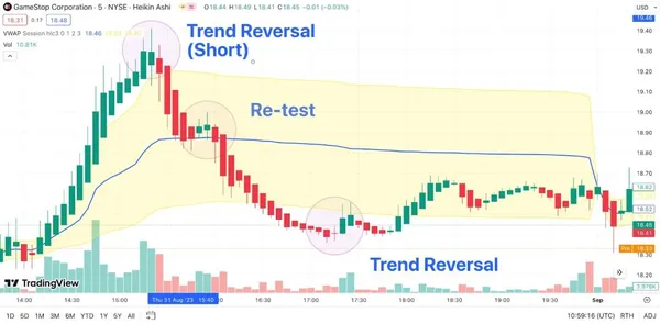 Разворот тренда VWAP