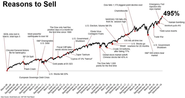 Raisons de Vendre S&P 500