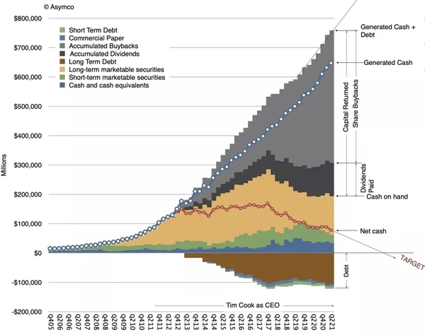 Apple share buy backs