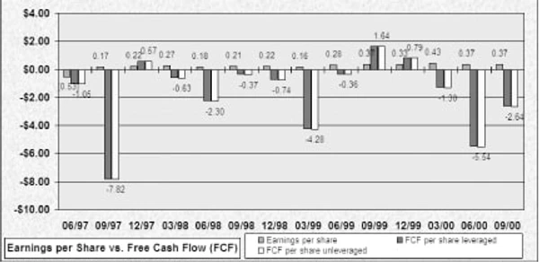 Enron EPS vs Cash Flow