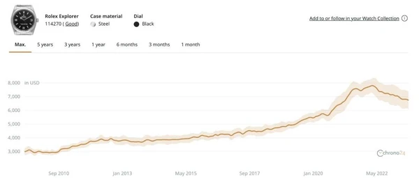 Rolex Explorer chart price