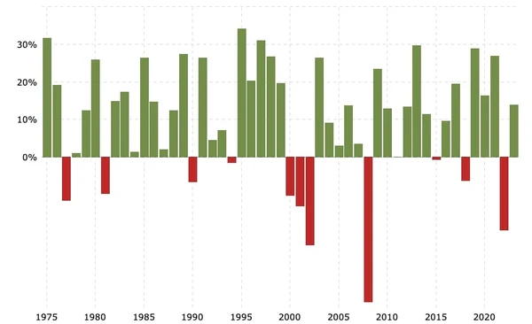 Rendements des indices annuels