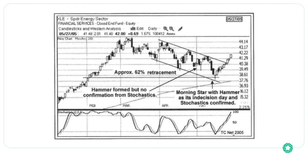 Technical Analysis