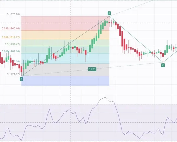 Patrón ABCD RSI