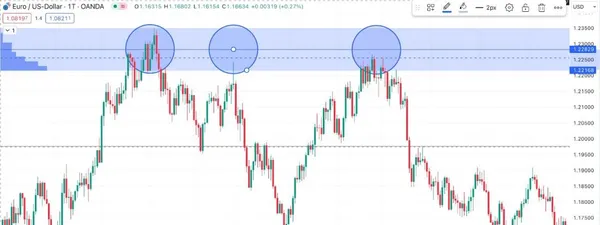 Trading en zona de oferta