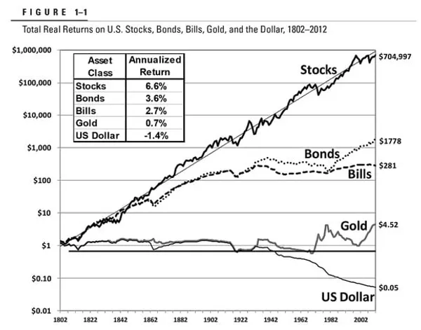 Total Real Returns on Stocks, Bonds, Bills, Gold, US Dollar