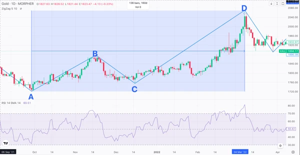 ABCD-Muster mit RSI und Tweezer Tops-Muster