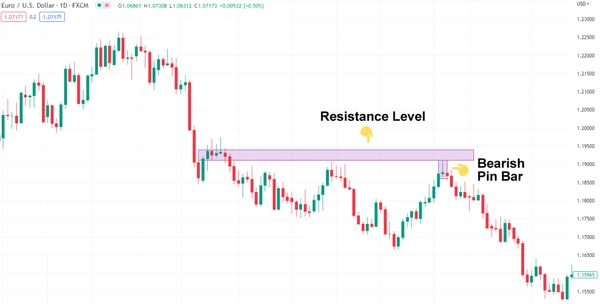 Pin Bar Baissier et Résistance sur le graphique EUR/USD