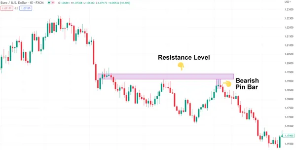 Медвежий пин-бар и сопротивление на графике EUR/USD