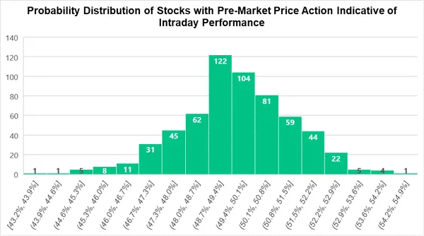 This chart shows the probability distribution for pre-market price action as a forecast for intraday performance. In other words, if a stock is going up or down in pre-market, does it keep going in the same direction during intraday? We see the results tend the 50th percentile, showing on an aggregate level there is no way to tell based off pre-market action.