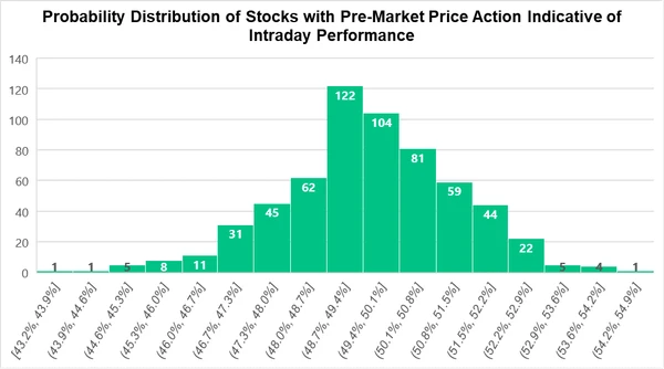 Ce graphique montre la distribution de la fréquence des augmentations en pré-ouverture ET en intraday pendant les périodes de reporting. En d'autres termes, combien de fois une action augmente-t-elle en valeur en pré-ouverture et en intraday.