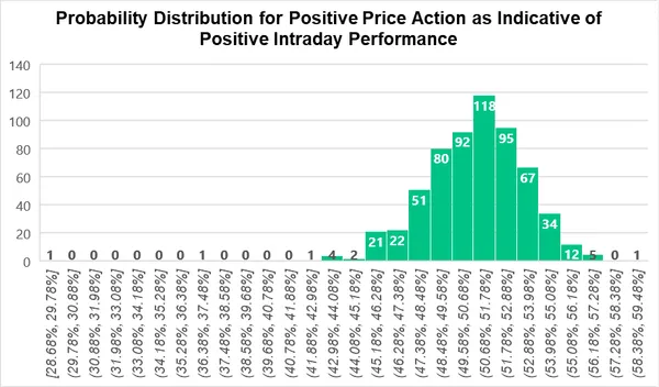 The distribution of probabilities for positive pre-market price action as an indicator for positive intraday performance shows that most of the time a stock increasing in pre-market has a 50/50 chance of continuing to increase through intraday. 