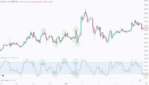 range trading with oscillators and indicators