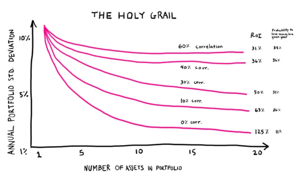 Graphique de diversification de l'investissement de Ray Dalio