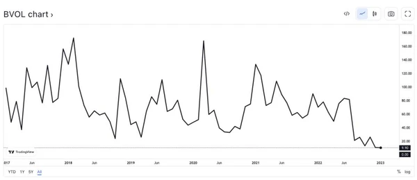 BVOL BTC Volatility Chart