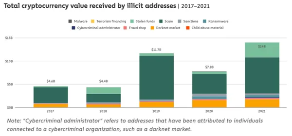 Table of total cryptocurrency value received by illicit activity by Chainalysis 2022