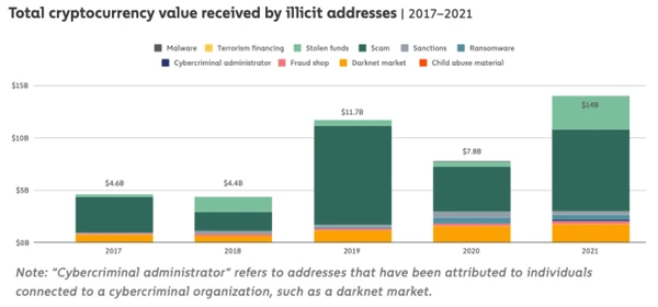 Gráfico del valor total de criptomonedas recibidas por actividad ilícita según Chainalysis 2022