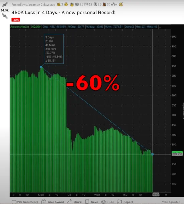 Graphique de perte de 60%