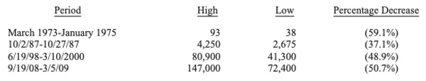 Gráfico de Retroceso de Berkshire Hathaway