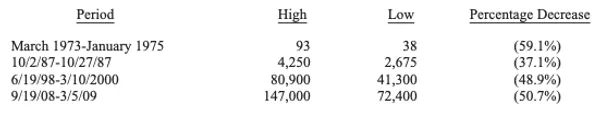 График спадов Berkshire Hathaway