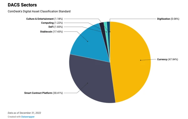 Coindesk DACS-Sektor