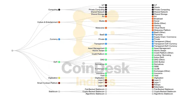 Mapping des cas d'utilisation de cryptomonnaies de Coindesk